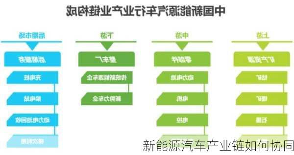 新能源汽车产业链如何协同