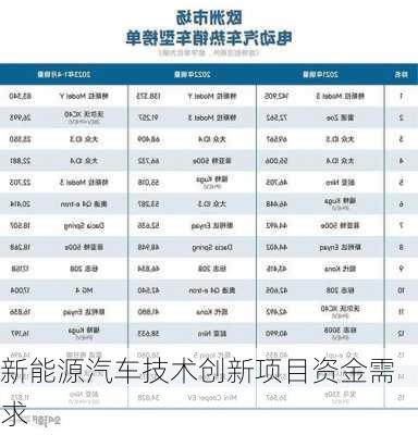新能源汽车技术创新项目资金需求