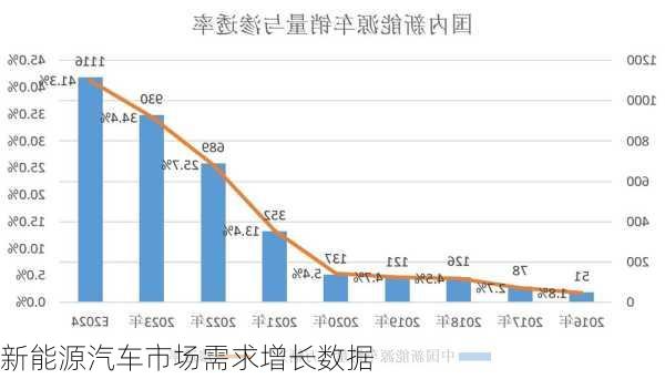 新能源汽车市场需求增长数据