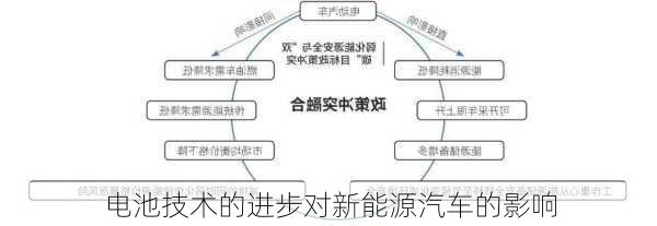 电池技术的进步对新能源汽车的影响