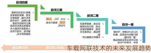 车载网联技术的未来发展趋势
