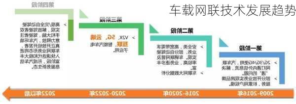 车载网联技术发展趋势