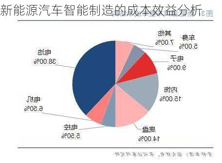 新能源汽车智能制造的成本效益分析