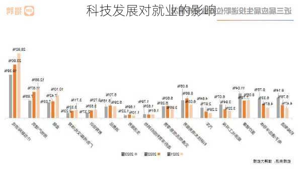 科技发展对就业的影响