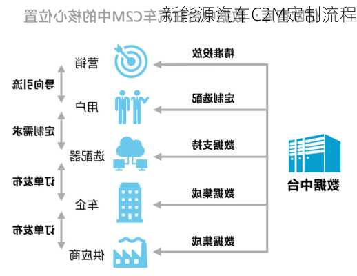 新能源汽车C2M定制流程