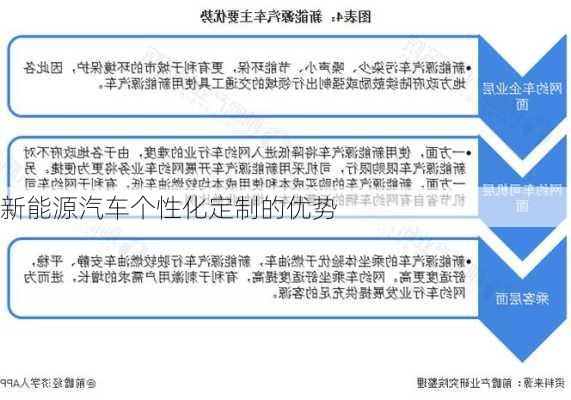 新能源汽车个性化定制的优势