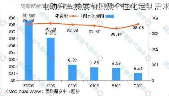 电动汽车发展前景及个性化定制需求