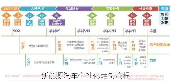 新能源汽车个性化定制流程