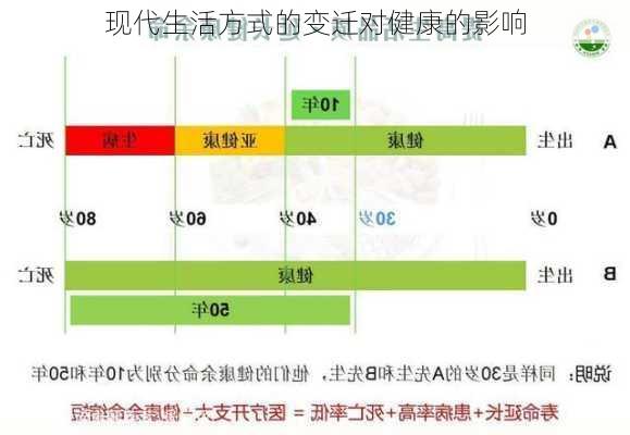现代生活方式的变迁对健康的影响