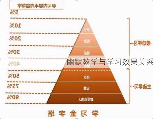 幽默教学与学习效果关系