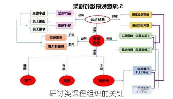 研讨类课程组织的关键