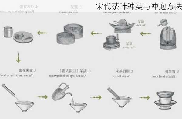 宋代茶叶种类与冲泡方法