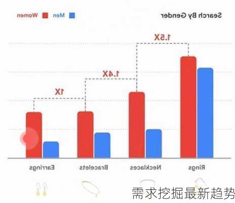 需求挖掘最新趋势