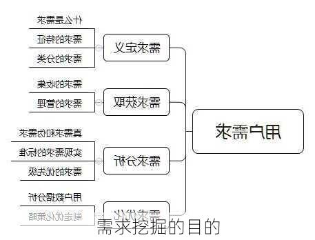 需求挖掘的目的