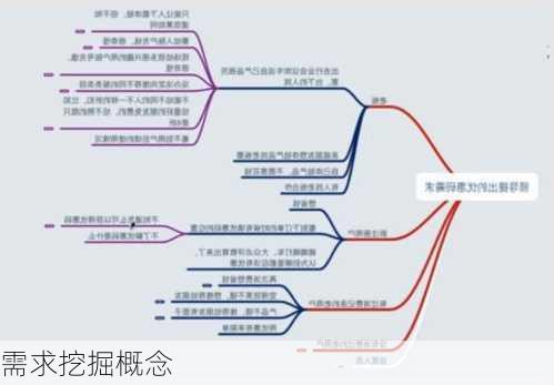 需求挖掘概念