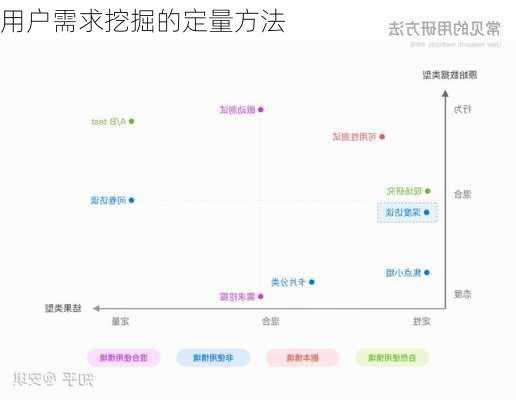 用户需求挖掘的定量方法