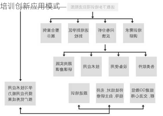 培训创新应用模式