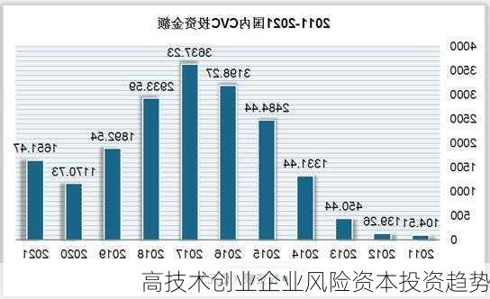 高技术创业企业风险资本投资趋势