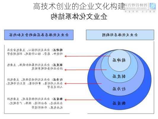 高技术创业的企业文化构建
