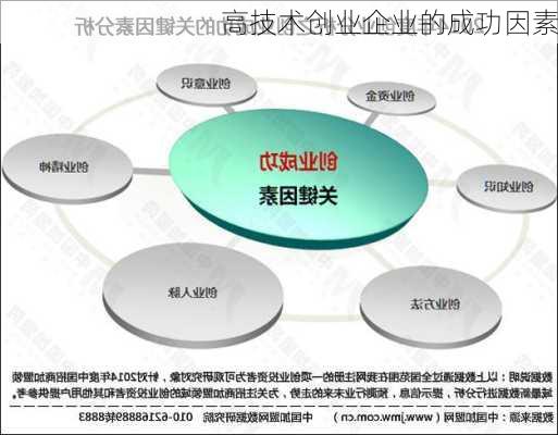 高技术创业企业的成功因素