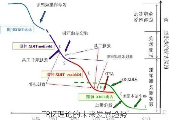 TRIZ理论的未来发展趋势