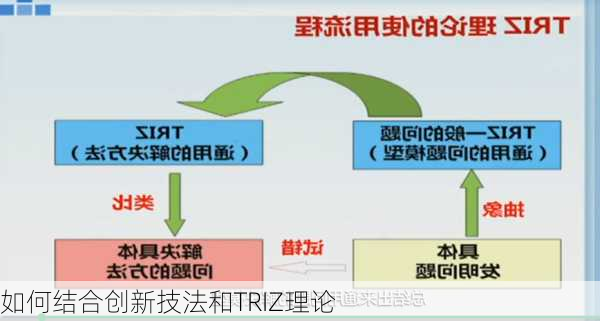 如何结合创新技法和TRIZ理论