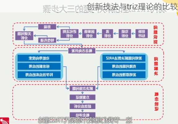 创新技法与triz理论的比较