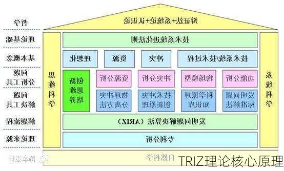 TRIZ理论核心原理