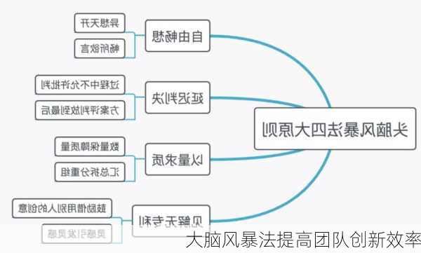 大脑风暴法提高团队创新效率