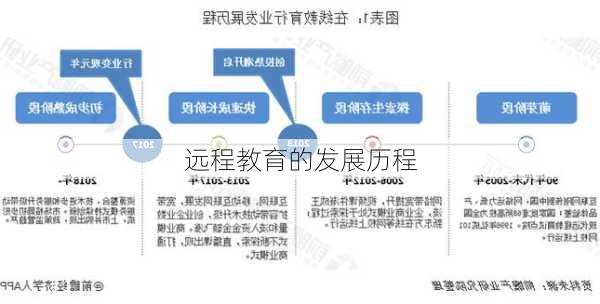 远程教育的发展历程