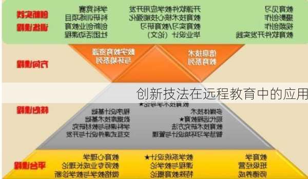 创新技法在远程教育中的应用