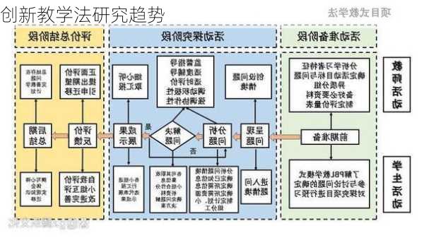 创新教学法研究趋势