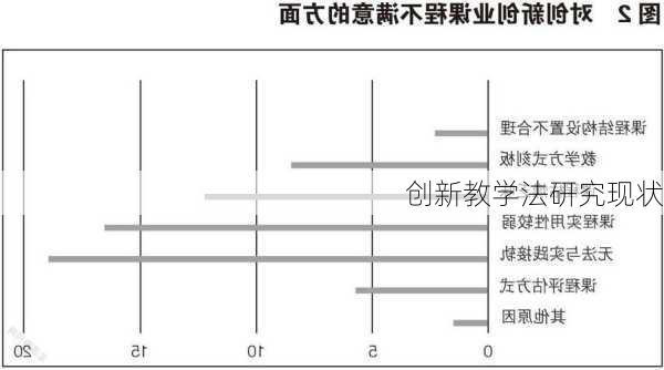 创新教学法研究现状