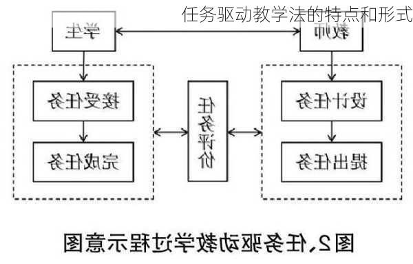 任务驱动教学法的特点和形式