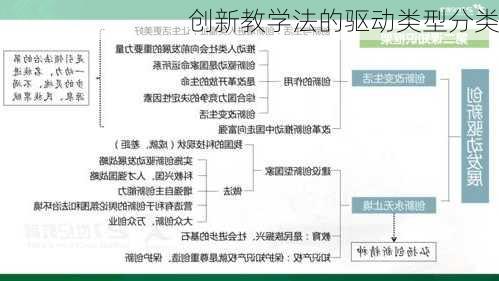 创新教学法的驱动类型分类