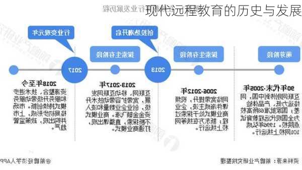 现代远程教育的历史与发展