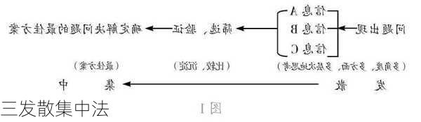 三发散集中法