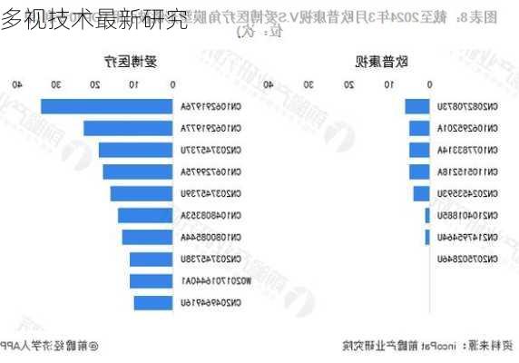 多视技术最新研究