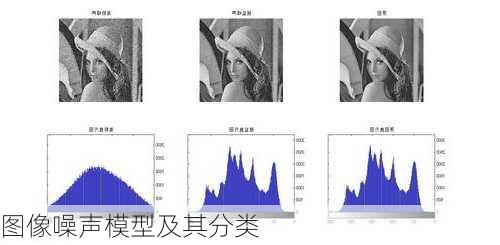 图像噪声模型及其分类