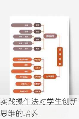 实践操作法对学生创新思维的培养