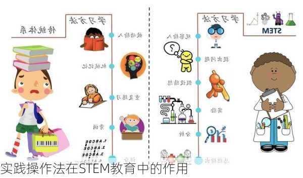 实践操作法在STEM教育中的作用