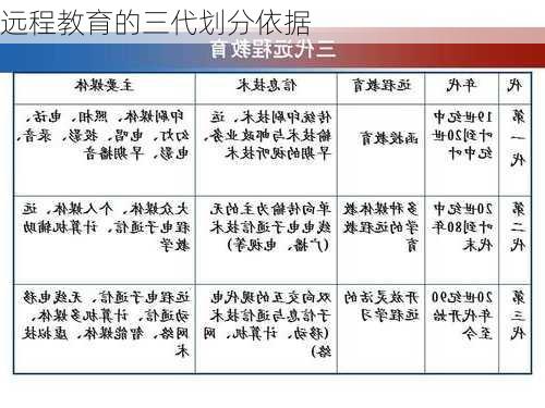 远程教育的三代划分依据