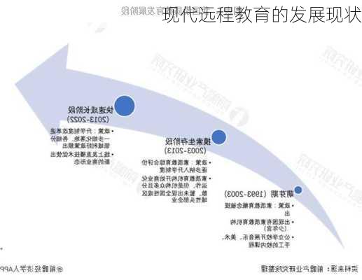 现代远程教育的发展现状