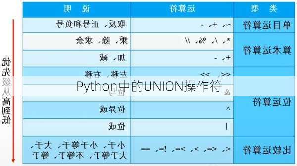 Python中的UNION操作符