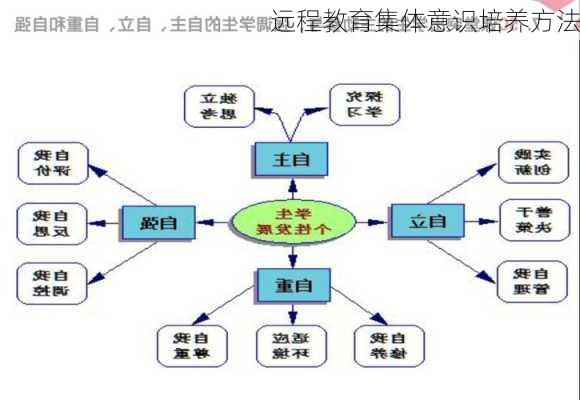 远程教育集体意识培养方法