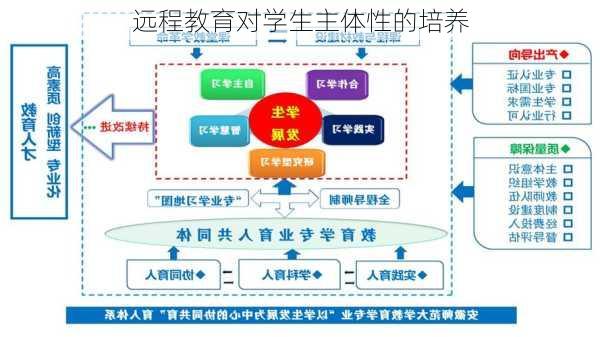 远程教育对学生主体性的培养