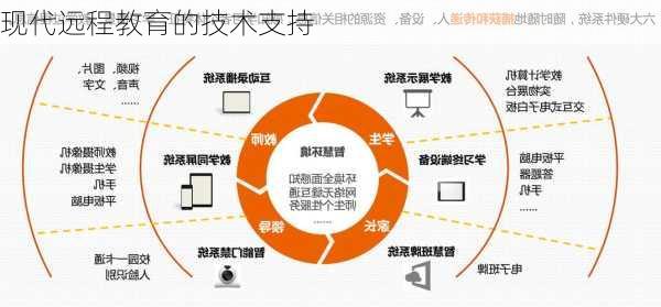 现代远程教育的技术支持