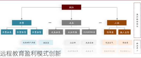 远程教育盈利模式创新