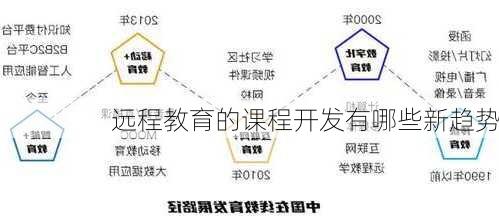 远程教育的课程开发有哪些新趋势