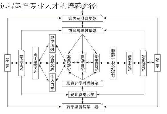 远程教育专业人才的培养途径